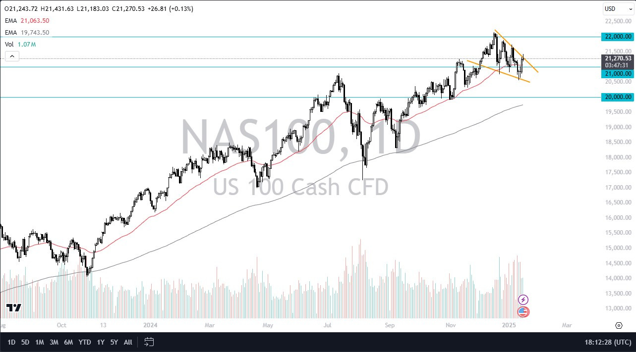 【XM Market Analysis】--NASDAQ 100 Forecast: Index Runs into Ceiling on Thursday(图1)