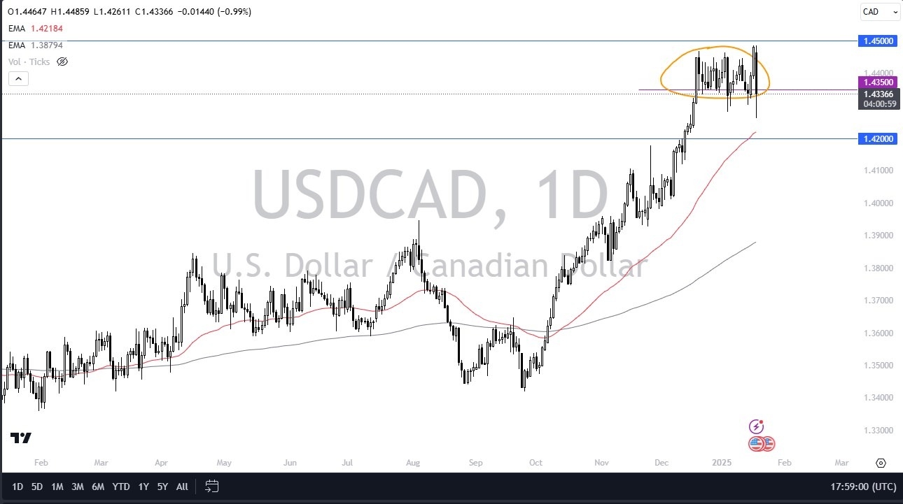 【XM Group】--USD/CAD Forecast: US Dollar Volatile Against Canadian Dollar(图1)