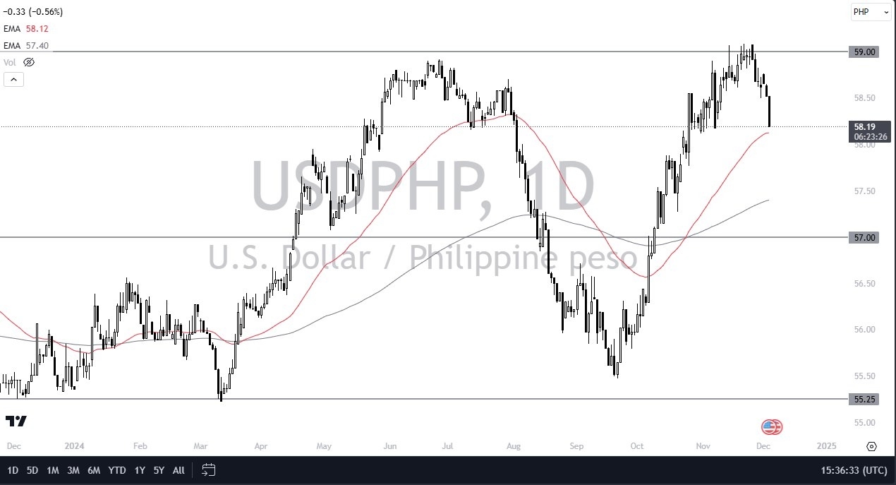 【XM Market Analysis】--USD/PHP Forecast: US Dollar Plunges Against Philippine Peso(图1)