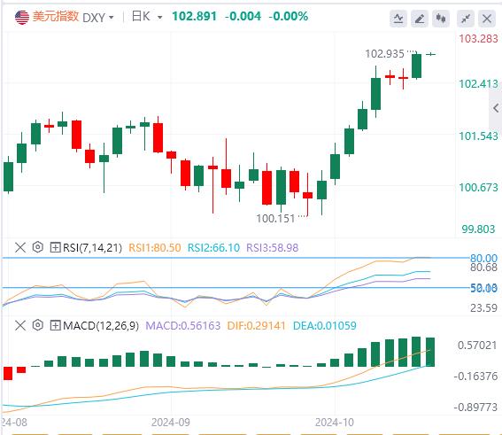 【XM外汇】：美指升至两个月高点，黄金逼近2600！(图1)