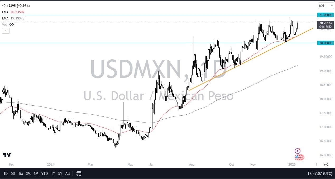 【XM Decision Analysis】--USD/MXN Forecast: Dollar Screams Higher Against Peso as Jobs Numbers Beat Expectations(图1)