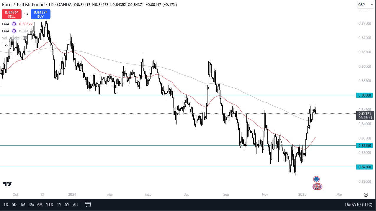 【XM Group】--EUR/GBP Forecast: Euro Continues to Stall Against the Pound(图1)