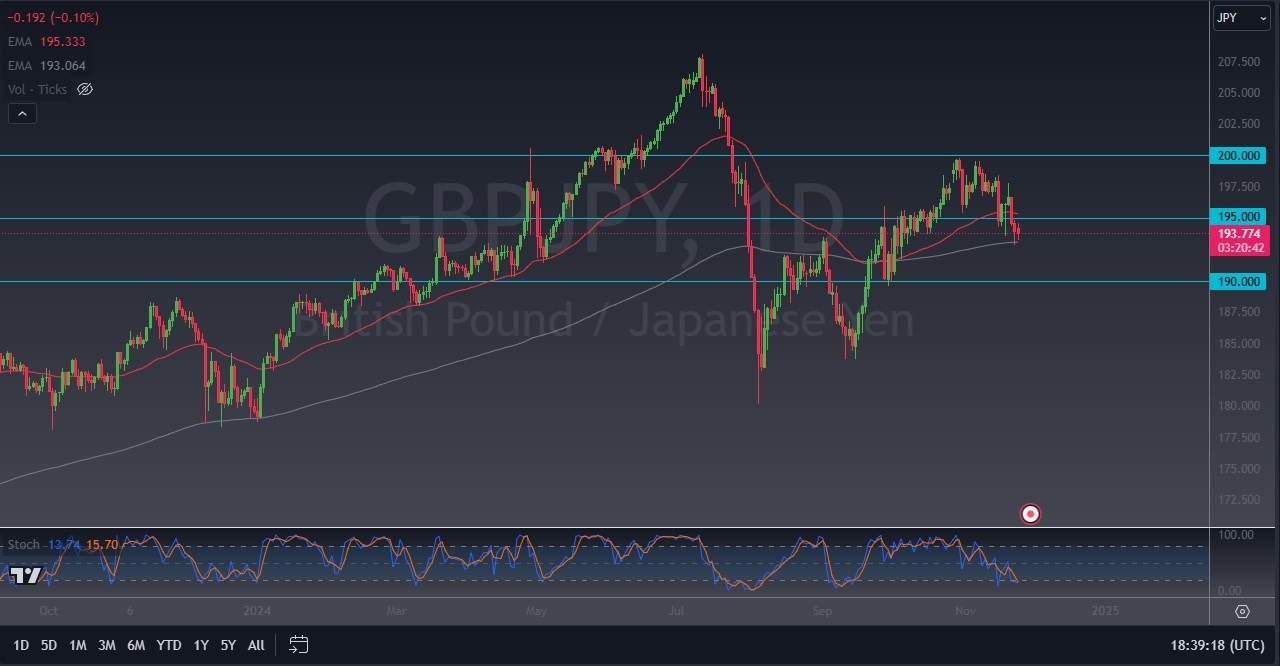 【XM Market Review】--GBP/JPY Forecast: Sterling Tests Key EMA vs Yen(图1)