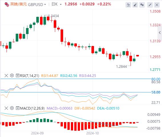 【XM官网】：美国10月非农大爆冷，美元获得支撑(图3)