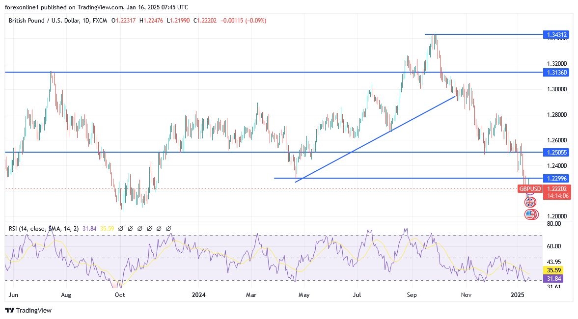 【XM Decision Analysis】--GBP/USD Analysis: Investor Sentiment Leaning Towards Selling(图1)