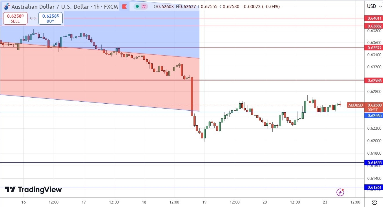 【XM Group】--AUD/USD Forex Signal: Weak Recovery(图1)