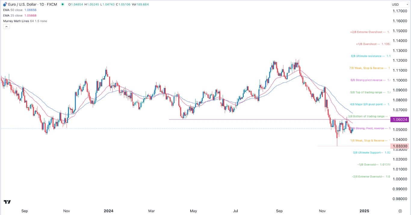 【XM Decision Analysis】--EUR/USD Forex Signal: Bearish Amid Rising Germany Woes(图1)