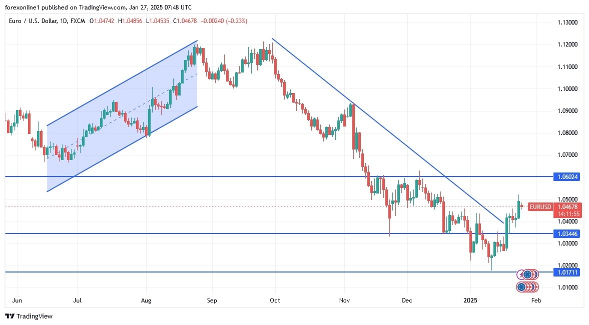 【XM Forex】--EUR/USD Analysis: A Cautious Wait-and-See Approach(图1)