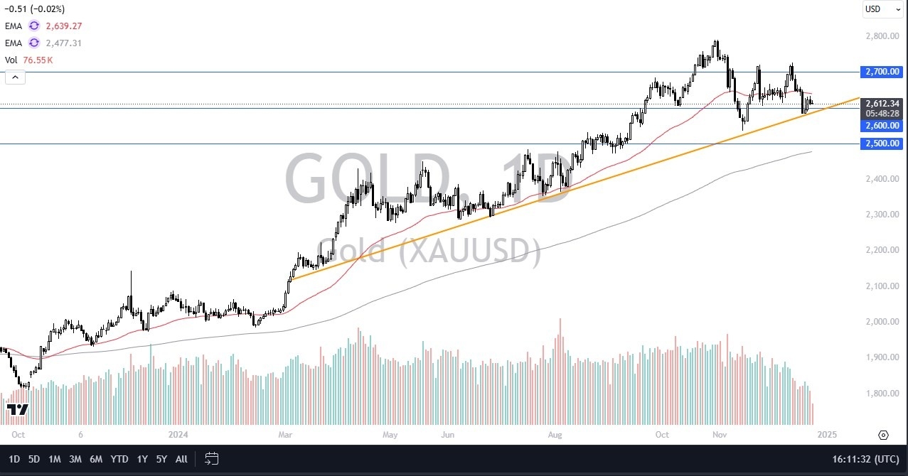 【XM Market Analysis】--Gold Forex Signal: Slightly Positive on Christmas Eve(图1)