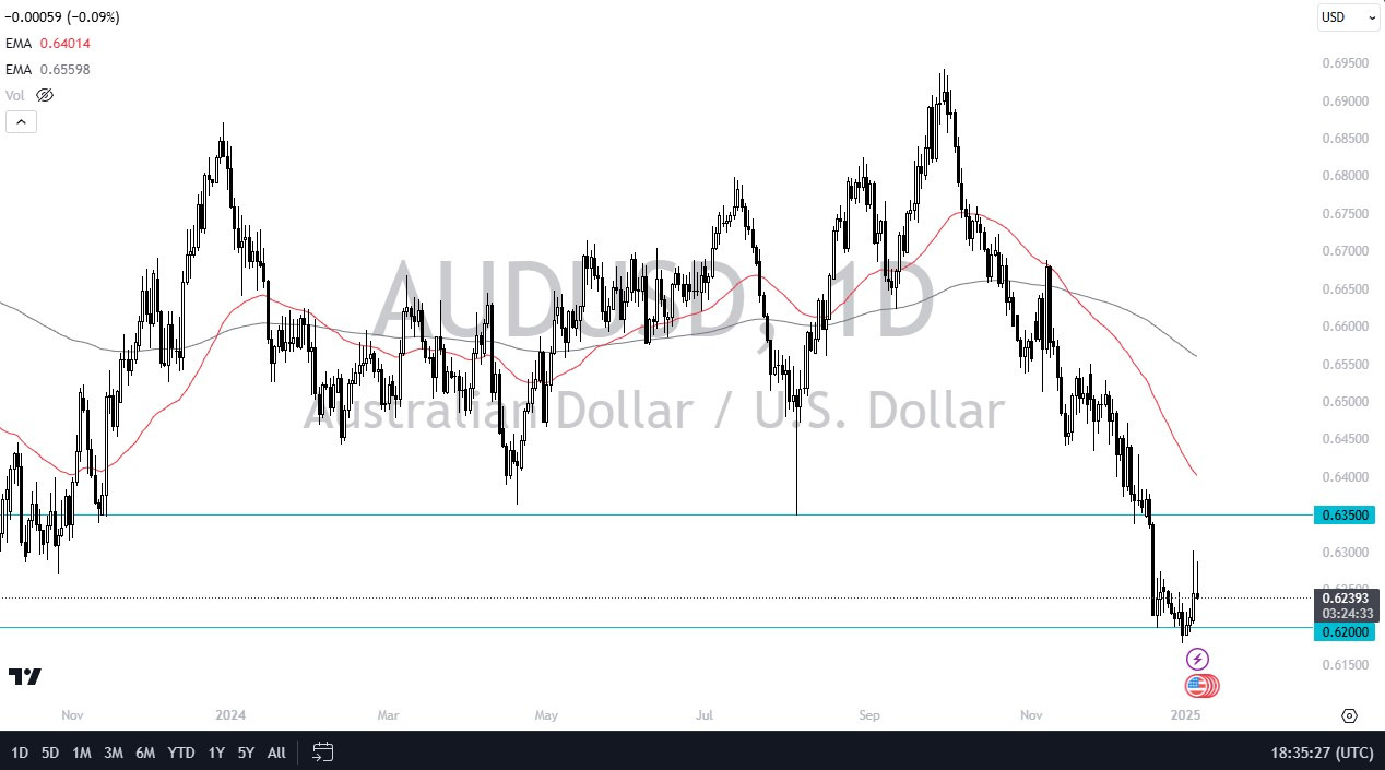 【XM Group】--AUD/USD Forecast: Australian Dollar Gives Up Initial Gains(图1)