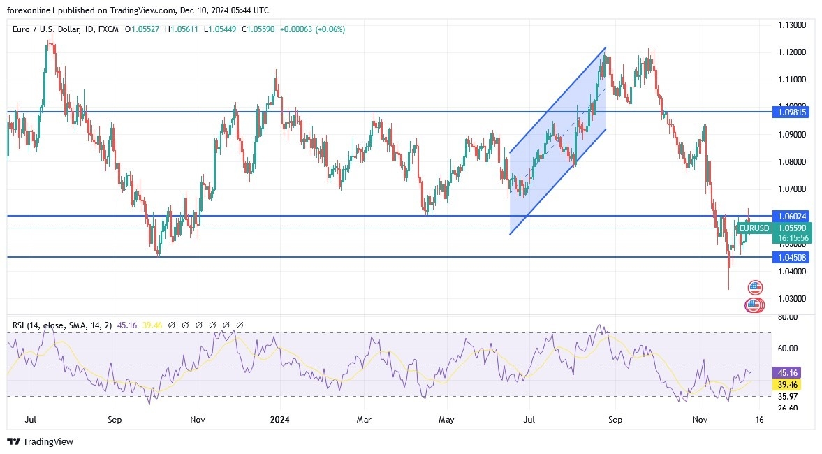 【XM Forex】--EUR/USD Analysis: Facing the 1.05 Support Again(图1)