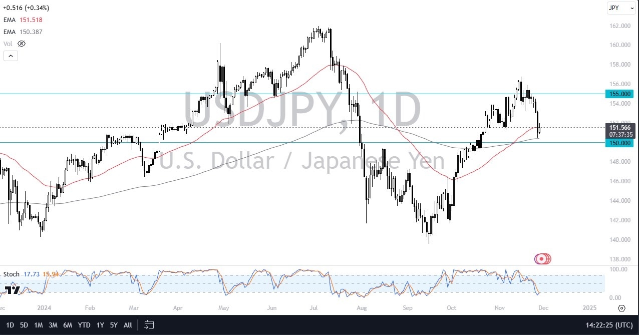 【XM Forex】--USD/JPY Forecast: Rebounds from 150 Support(图1)