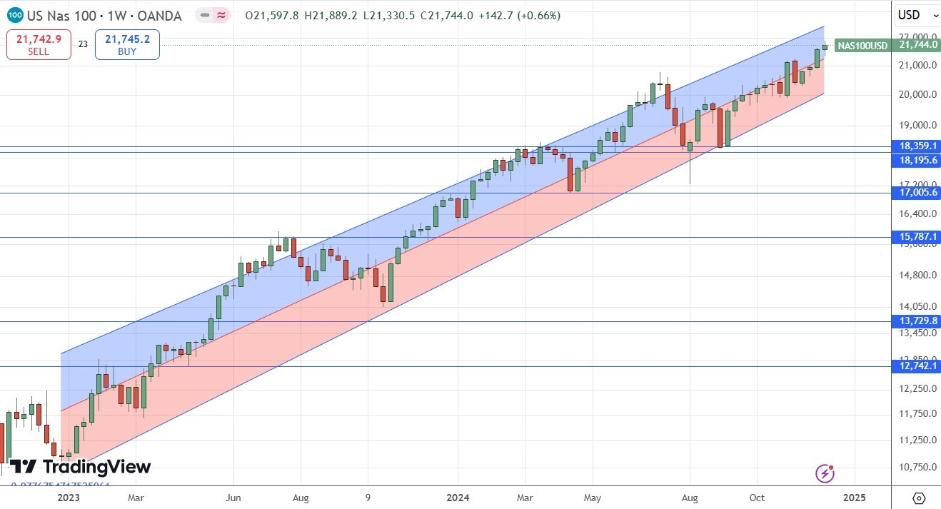 【XM Market Analysis】--Weekly Forex Forecast – Bitcoin, EUR/USD, NZD/USD, USD/CAD, NASDAQ 100 Index, Cocoa Futures(图9)