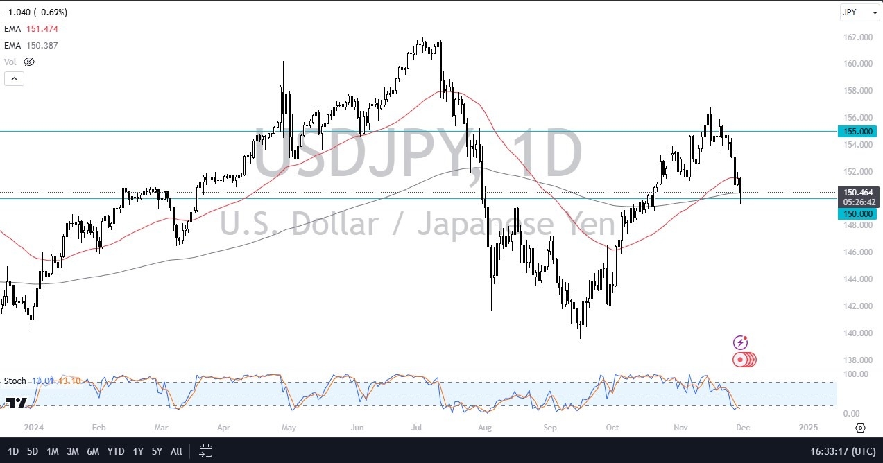 【XM Forex】--USD/JPY Forecast: Tests Key Support(图1)