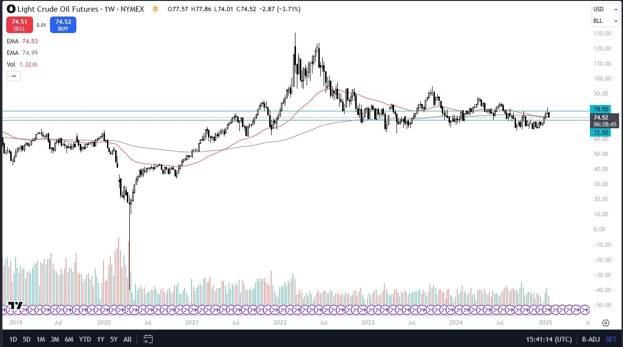 【XM Group】--WTI Crude Oil Monthly Forecast: December 2024(图1)