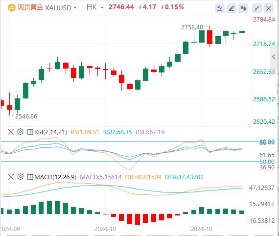 【XM外汇决策分析】：美元指数下跌，黄金重回2740 油价暴跌(图4)