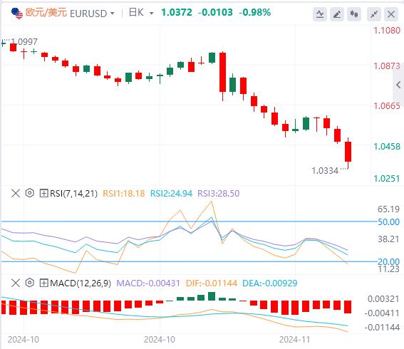 【XM外汇】：美元攀升，随着焦点转向 PMI 数据(图1)