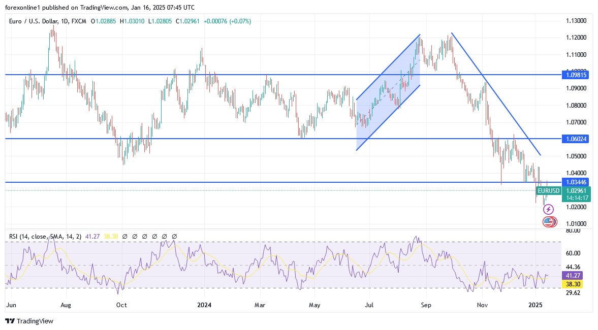 【XM Market Review】--EUR/USD Analysis: Bullish Rebound Attempts Still Weak(图1)