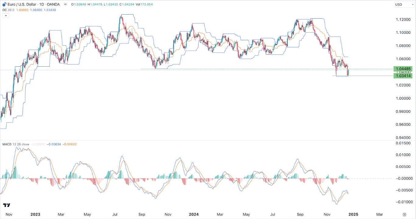 【XM Market Review】--EUR/USD Forex Signal: Brief Rebound Possible as Double-Bottom Forms(图1)