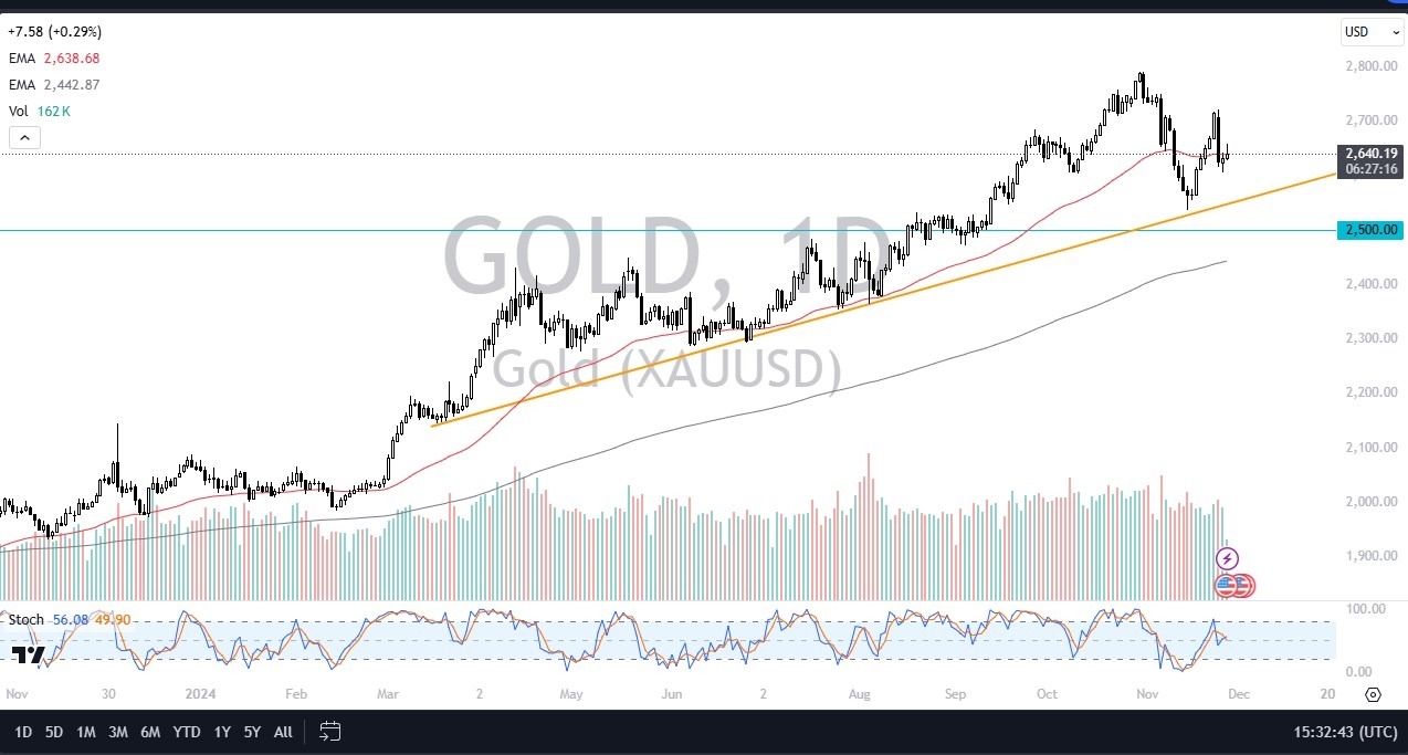 【XM Forex】--Gold Forecast: Holds Firm Near 50-Day EMA(图1)