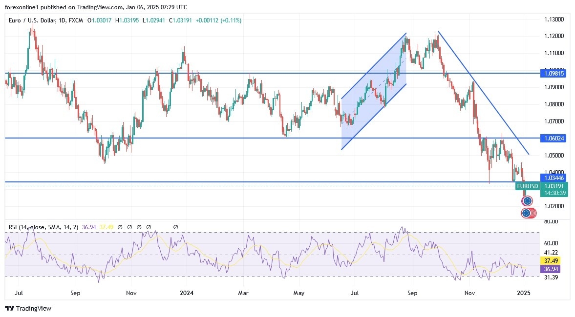 【XM Market Review】--EUR/USD Analysis: Bearish Outlook Remains(图1)