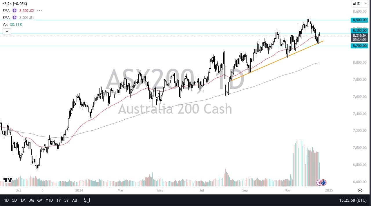 【XM Decision Analysis】--ASX 200 Forecast: Eyes Higher Levels(图1)