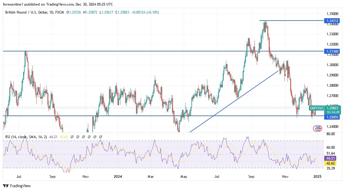 【XM Forex】--GBP/USD Analysis: Bearish Trend Holds at 1.25 Support(图1)