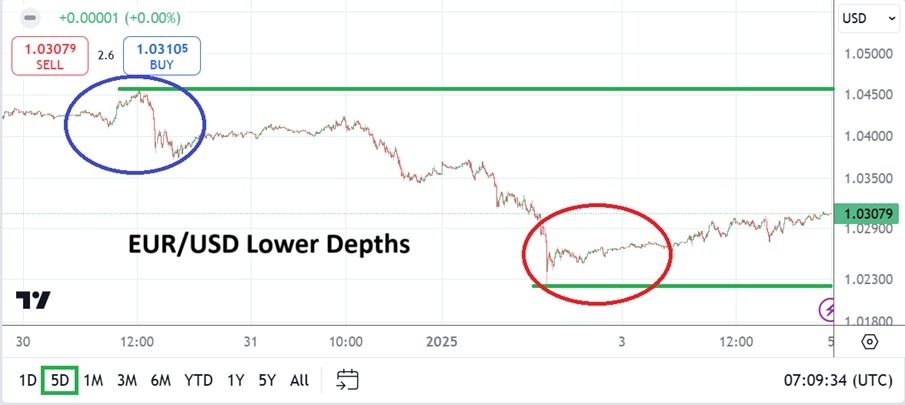 【XM Decision Analysis】--EUR/USD Weekly Forecast: Full Volumes and Nervous Values will Greet Traders(图1)