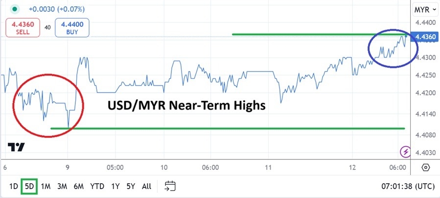 【XM Decision Analysis】--USD/MYR Analysis: Near Highs Amid Pre-Fed Caution(图1)