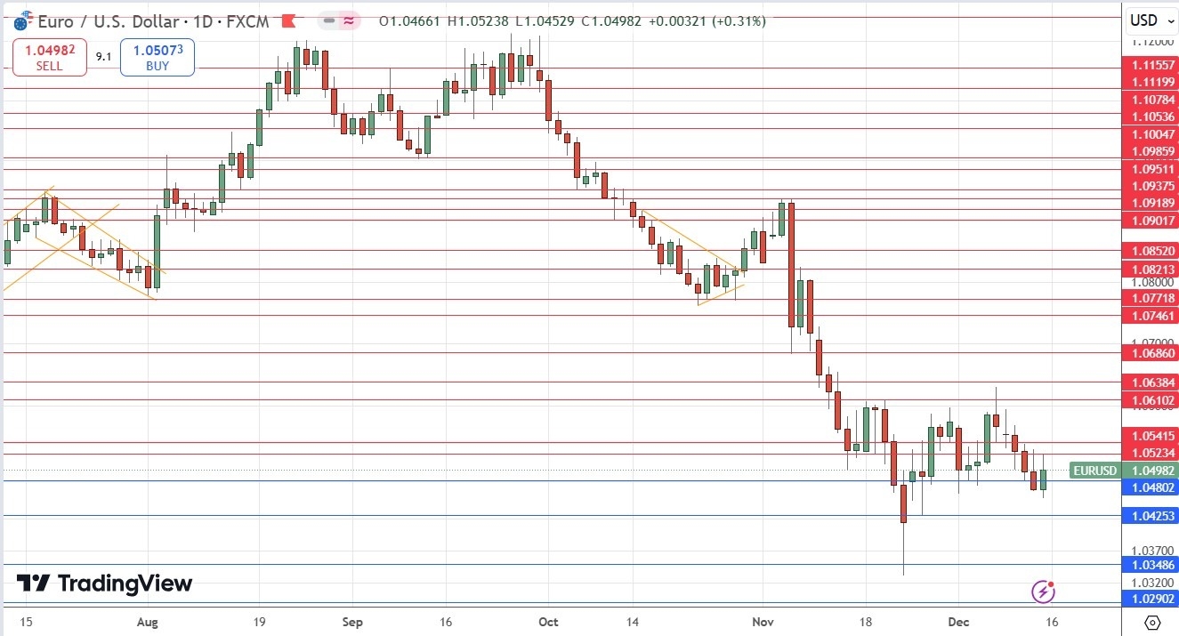 【XM Market Analysis】--Weekly Forex Forecast – Bitcoin, EUR/USD, NZD/USD, USD/CAD, NASDAQ 100 Index, Cocoa Futures(图6)