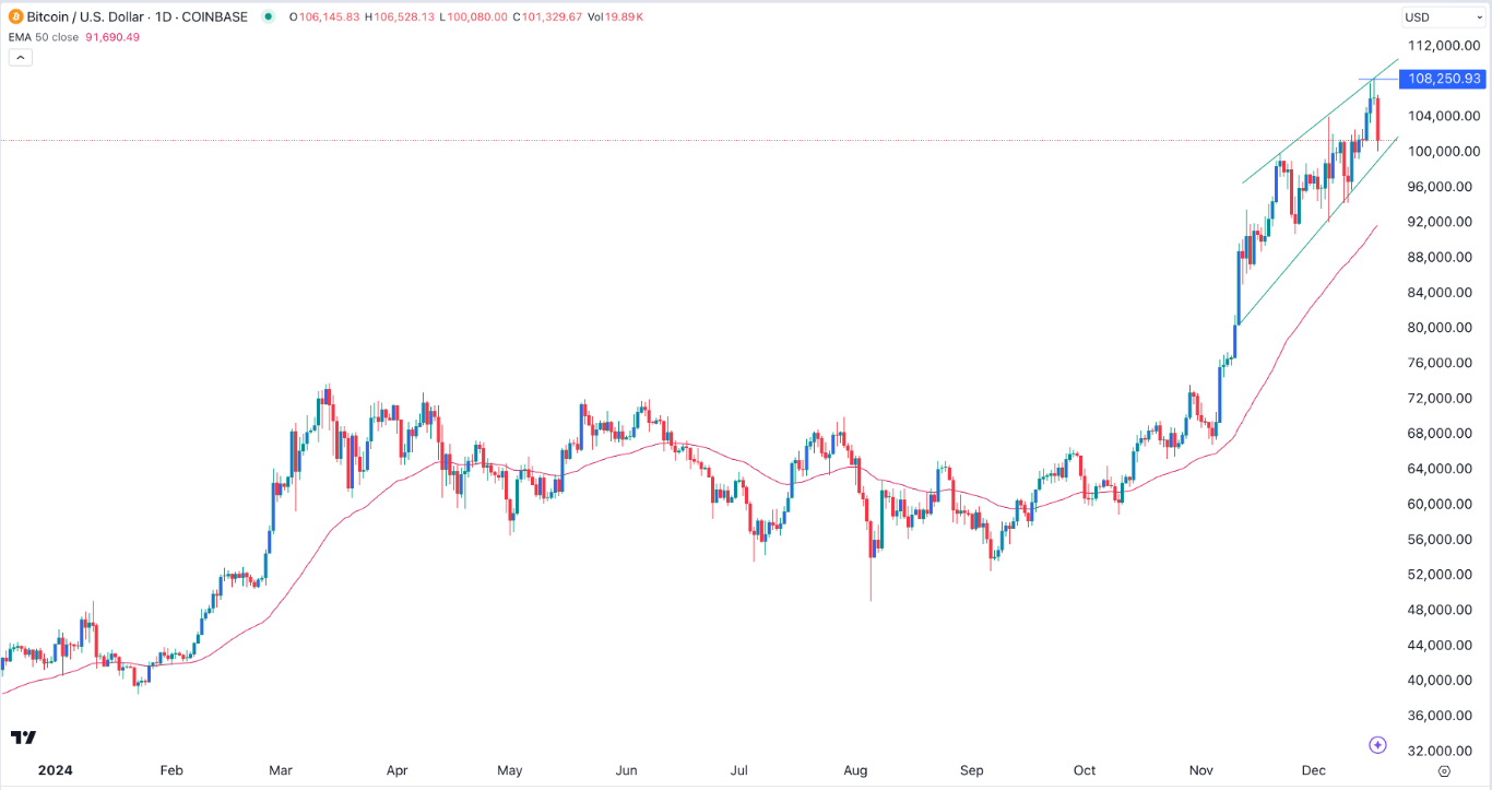 【XM Market Analysis】--BTC/USD Forex Signal: Bitcoin Analysis as Doji, Wedge Forms(图1)