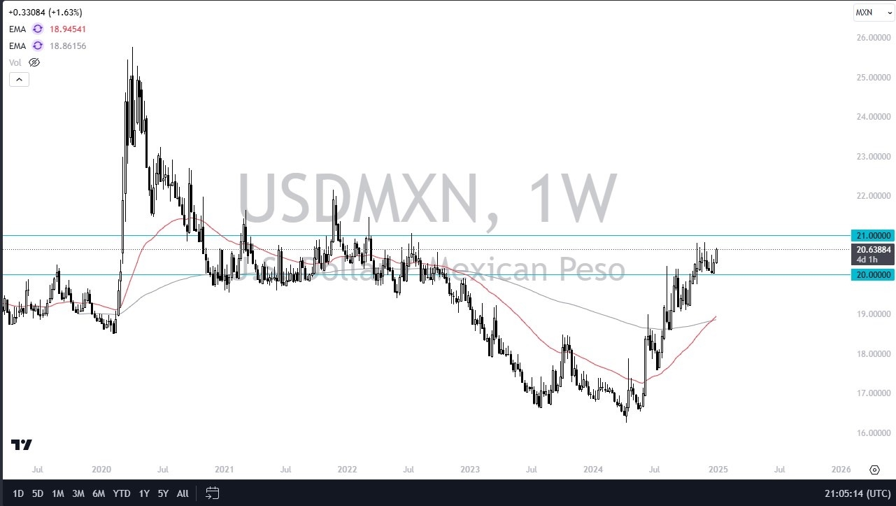 【XM Market Review】--USD/MXN Monthly Forecast: December 2024(图1)