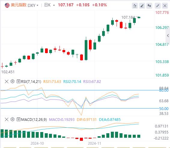 【XM Group】：美指刷新历史高位，前景乐观 还可继续攀升？(图1)