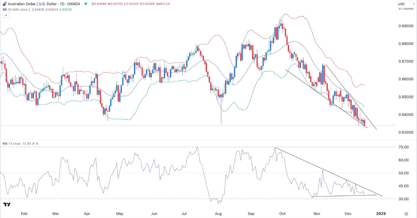 【XM Decision Analysis】--AUD/USD Forex Signal: Falling Wedge Points to a Rebound(图1)