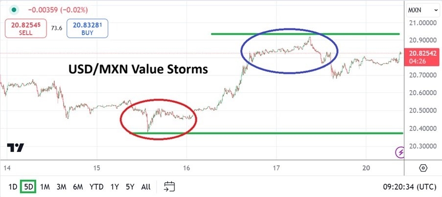 【XM Market Analysis】--USD/MXN Analysis: Volatile Higher Range as Mexico Braces for Trump(图1)