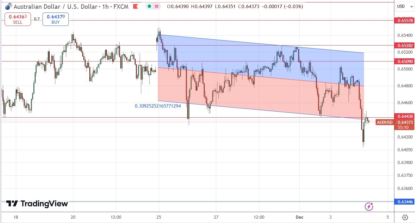 【XM Market Review】--AUD/USD Forex Signal: Falls to 4-Month Low(图1)