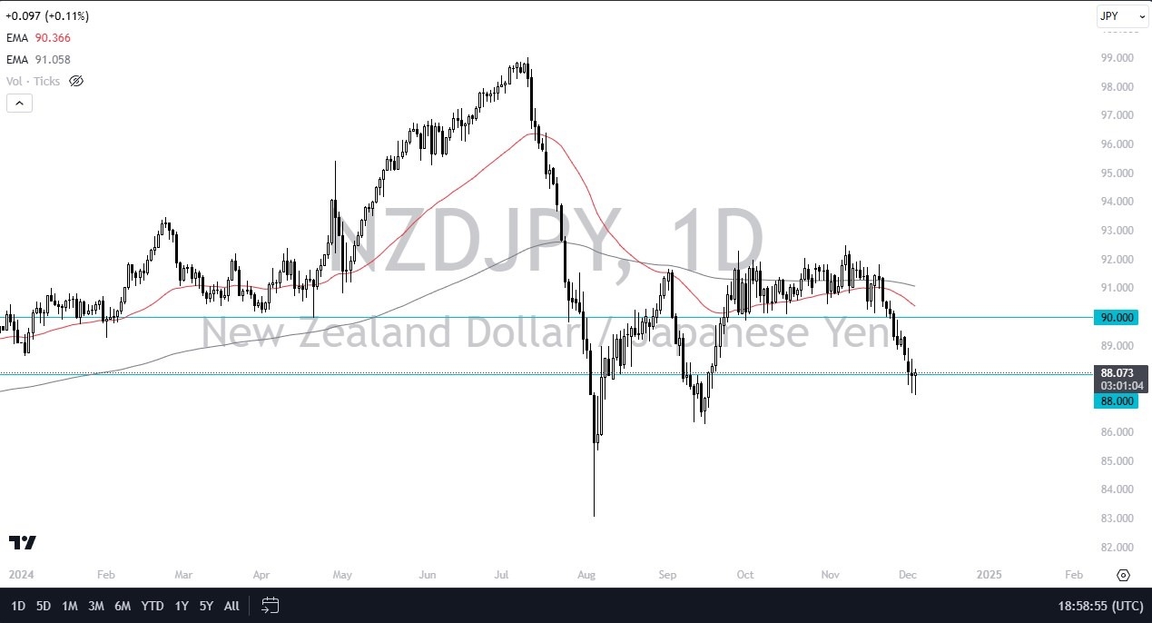 【XM Decision Analysis】--NZD/JPY Forecast: Kiwi Dollar Bounces Against the Yen(图1)