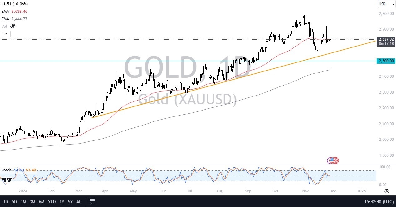 【XM Market Review】--Gold Forecast: Stabilizes Near 50-Day EMA(图1)