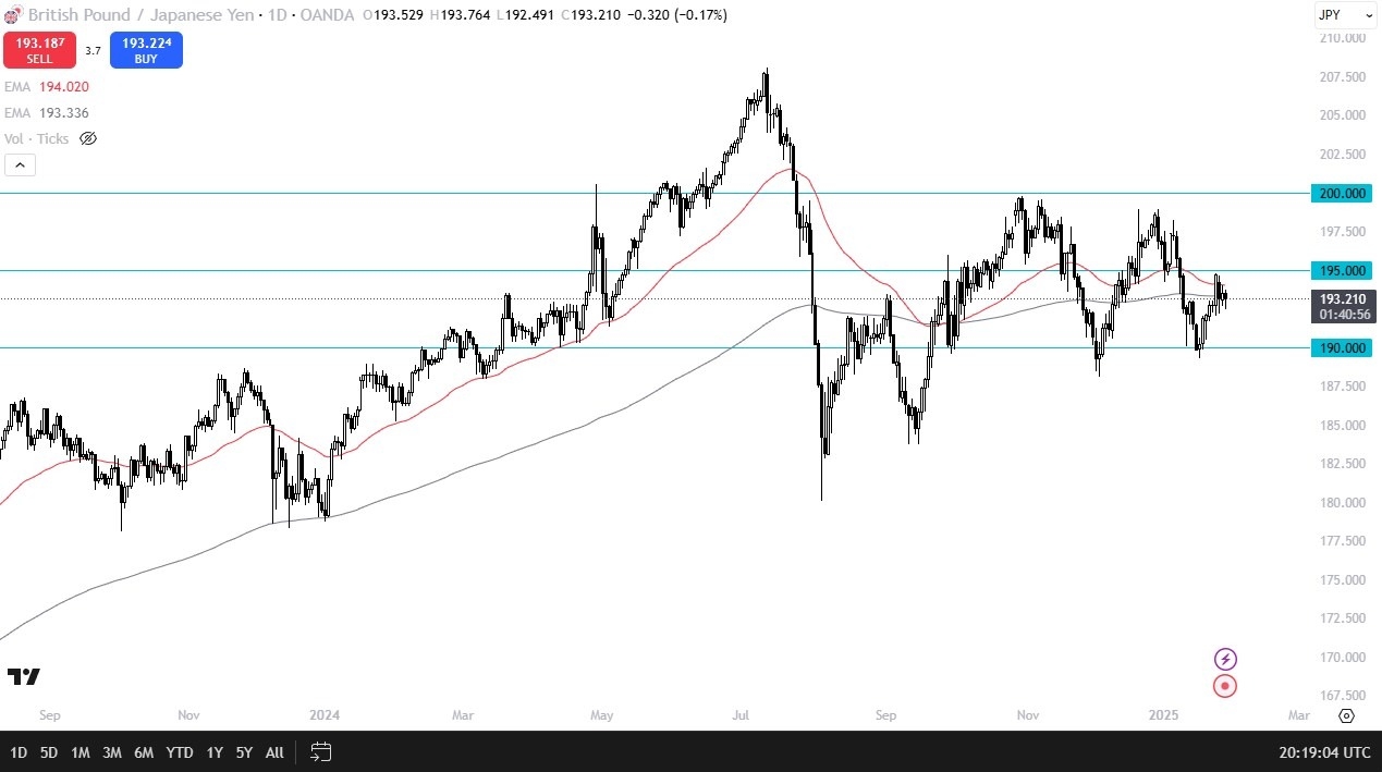 【XM Forex】--GBP/JPY Forecast: Holds Strong Above ¥190(图1)