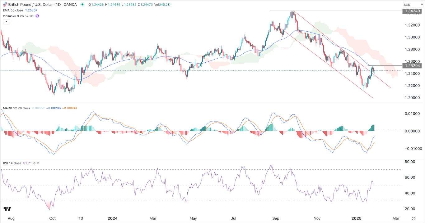 【XM Market Analysis】--GBP/USD Forex Signal: Sterling Could Retreat Ahead of the US GDP Data(图1)