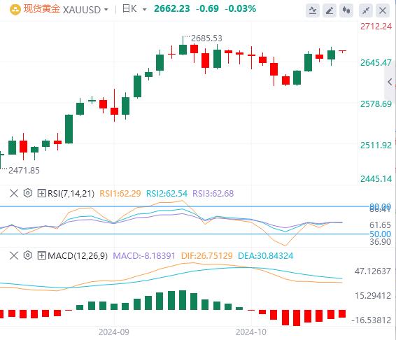 【XM官网】：美元指数高位震荡，黄金重回2660！(图4)