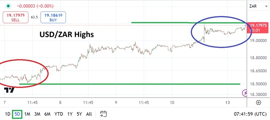 【XM Forex】--USD/ZAR Analysis: Values Return to Troubling Highs as Worries Grow(图1)