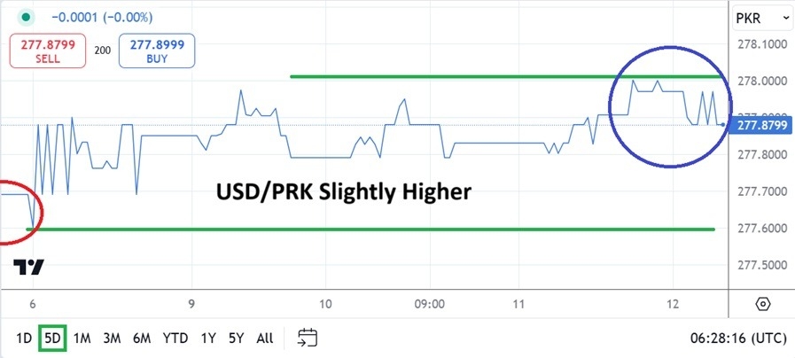 【XM Forex】--USD/PKR Analysis: Trends Higher Amid Controlled Market(图1)