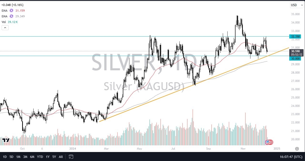 【XM Market Review】--Silver Forecast: Silver Sits at a Significant Trendline(图1)