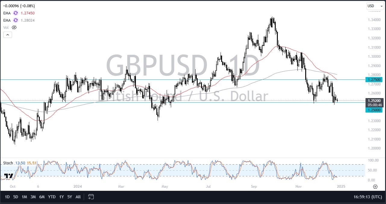 【XM Forex】--GBP/USD Forecast: Stalls Near 1.25(图1)