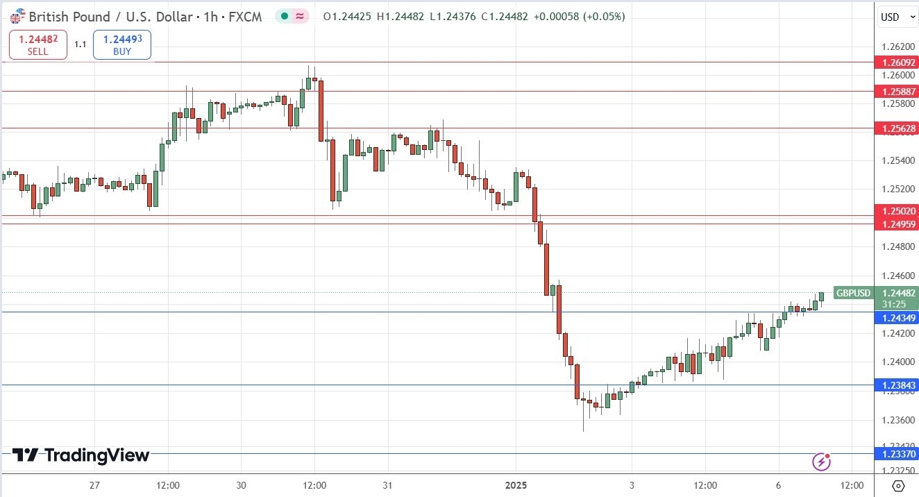 【XM Market Review】--GBP/USD Forex Signal: Rising Firmly From 8-Month Low(图1)