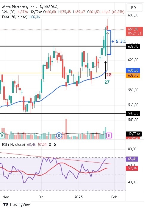 【XM Decision Analysis】--Nvidia Recovers from a Sharp Drop, Meta at Record Highs, DeepSeek Rocks the AI Industry(图3)