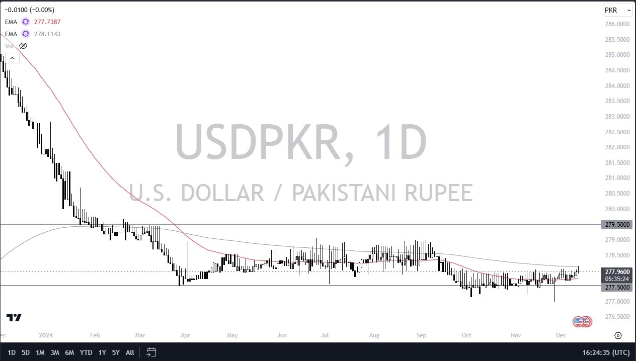 【XM Decision Analysis】--USD/PKR Forecast: Continues to Bounce from the Same Level(图1)