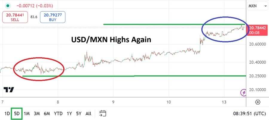 【XM Forex】--USD/MXN Analysis: Return of Highs as Anxiety Escalates about Outlook(图1)