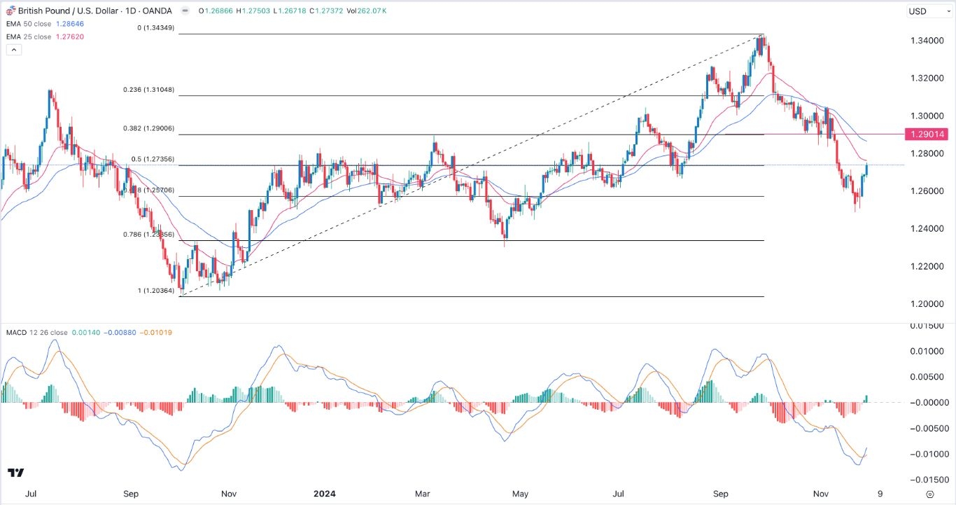 【XM Market Analysis】--GBP/USD Forex Signal: Hammer Pattern Points to More Gains(图1)